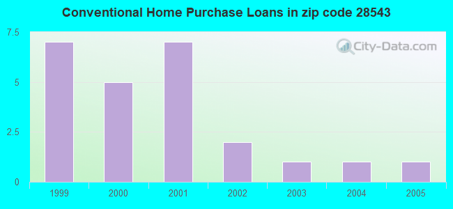 Conventional Home Purchase Loans in zip code 28543