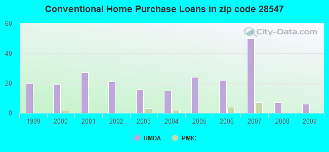 Conventional Home Purchase Loans in zip code 28547
