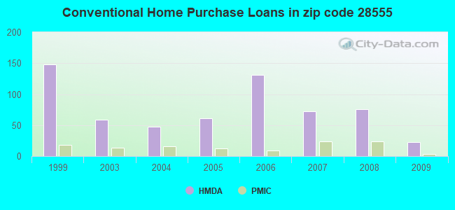 Conventional Home Purchase Loans in zip code 28555