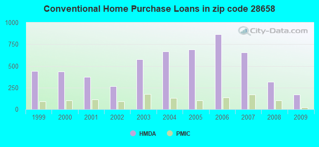 Conventional Home Purchase Loans in zip code 28658