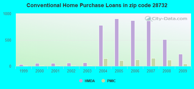 Conventional Home Purchase Loans in zip code 28732