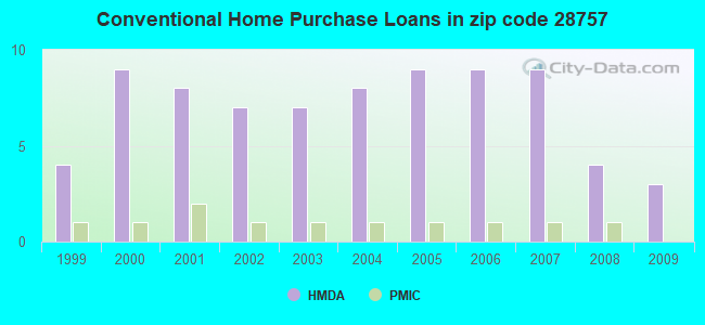 Conventional Home Purchase Loans in zip code 28757