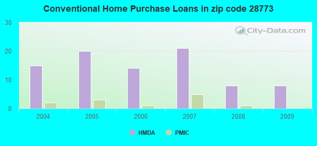 Conventional Home Purchase Loans in zip code 28773