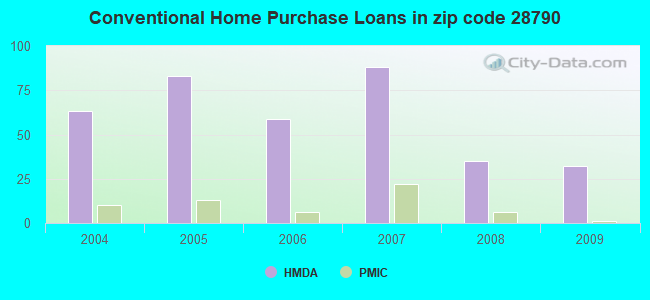 Conventional Home Purchase Loans in zip code 28790