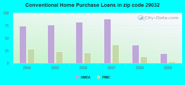 Conventional Home Purchase Loans in zip code 29032