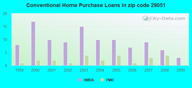 Conventional Home Purchase Loans in zip code 29051