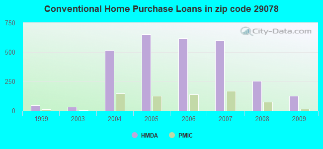 Conventional Home Purchase Loans in zip code 29078