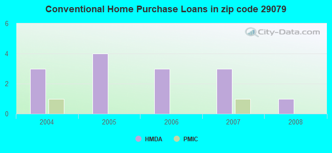 Conventional Home Purchase Loans in zip code 29079