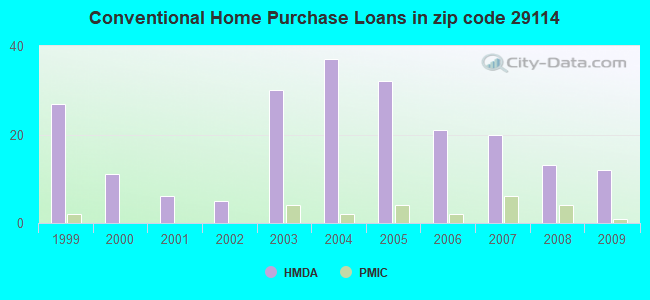 Conventional Home Purchase Loans in zip code 29114