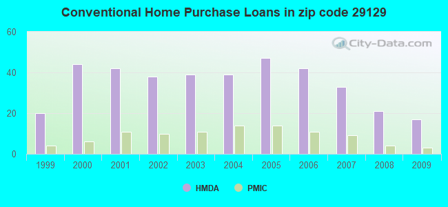 Conventional Home Purchase Loans in zip code 29129