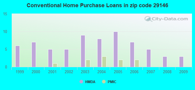 Conventional Home Purchase Loans in zip code 29146