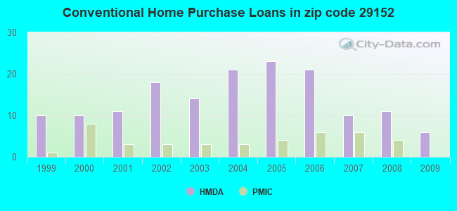 Conventional Home Purchase Loans in zip code 29152