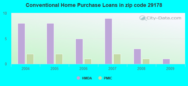 Conventional Home Purchase Loans in zip code 29178