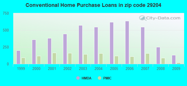 Conventional Home Purchase Loans in zip code 29204