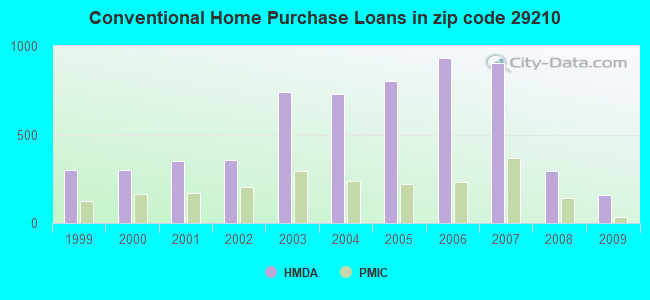 Conventional Home Purchase Loans in zip code 29210