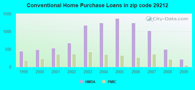 Conventional Home Purchase Loans in zip code 29212