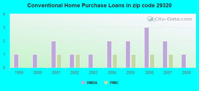 Conventional Home Purchase Loans in zip code 29320