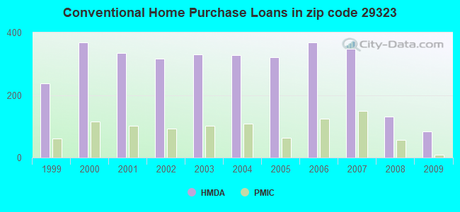Conventional Home Purchase Loans in zip code 29323