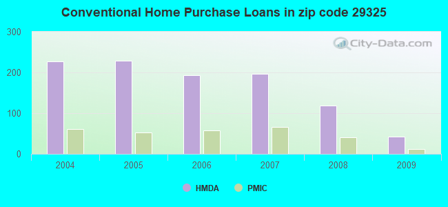Conventional Home Purchase Loans in zip code 29325