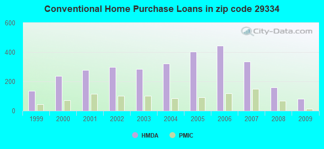 Conventional Home Purchase Loans in zip code 29334