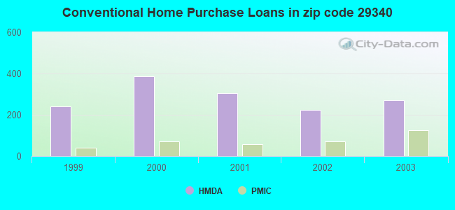 Conventional Home Purchase Loans in zip code 29340