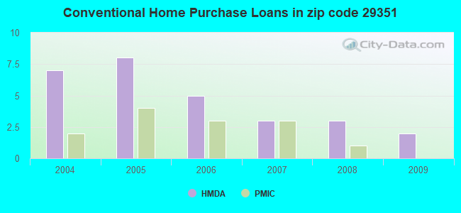 Conventional Home Purchase Loans in zip code 29351