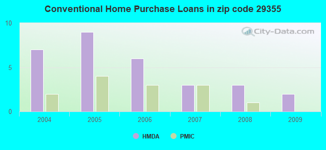 Conventional Home Purchase Loans in zip code 29355