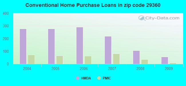 Conventional Home Purchase Loans in zip code 29360