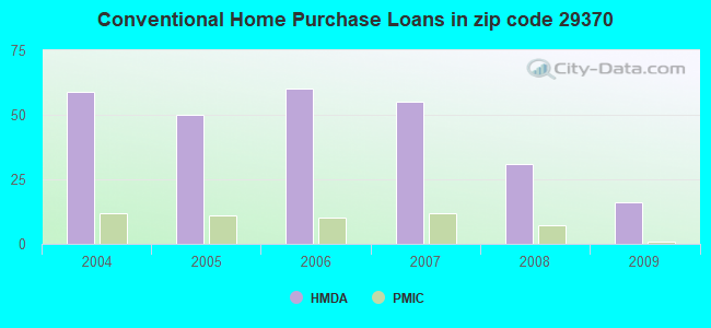 Conventional Home Purchase Loans in zip code 29370