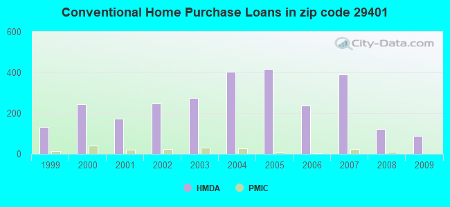 Conventional Home Purchase Loans in zip code 29401