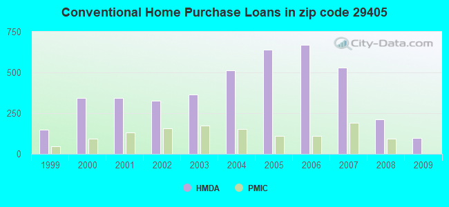 Conventional Home Purchase Loans in zip code 29405