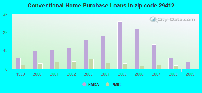 Conventional Home Purchase Loans in zip code 29412