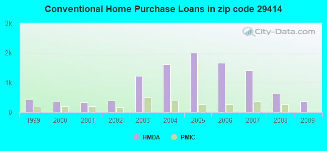 Conventional Home Purchase Loans in zip code 29414