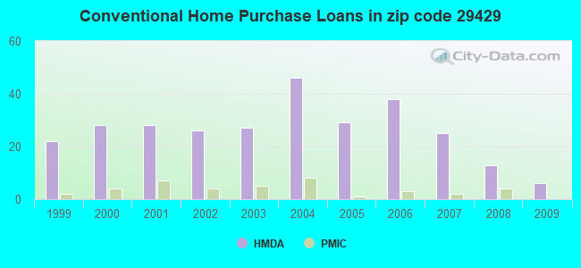 Conventional Home Purchase Loans in zip code 29429