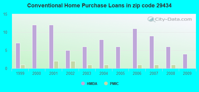 Conventional Home Purchase Loans in zip code 29434