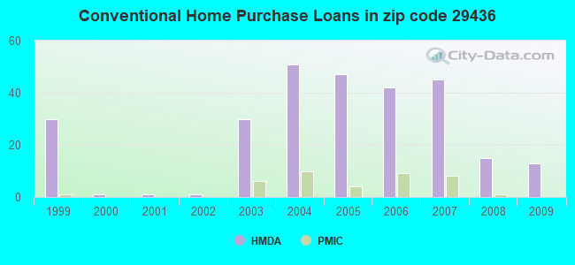 Conventional Home Purchase Loans in zip code 29436