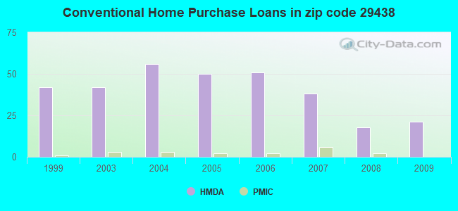 Conventional Home Purchase Loans in zip code 29438