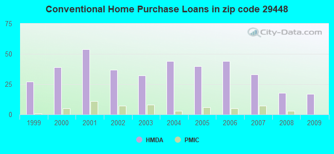 Conventional Home Purchase Loans in zip code 29448