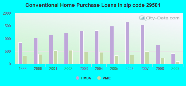 Conventional Home Purchase Loans in zip code 29501