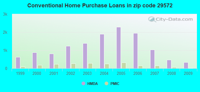 Conventional Home Purchase Loans in zip code 29572