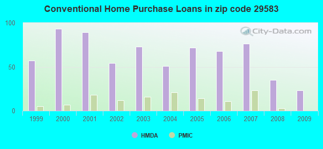 Conventional Home Purchase Loans in zip code 29583