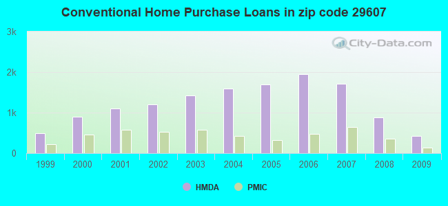 Conventional Home Purchase Loans in zip code 29607