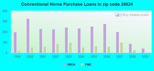 Conventional Home Purchase Loans in zip code 29624