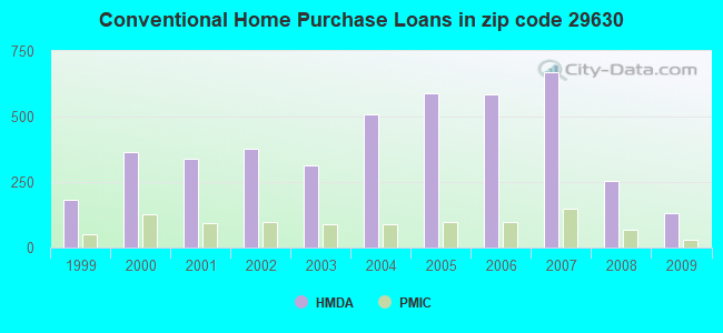 Conventional Home Purchase Loans in zip code 29630