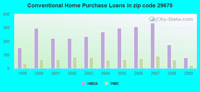 Conventional Home Purchase Loans in zip code 29670