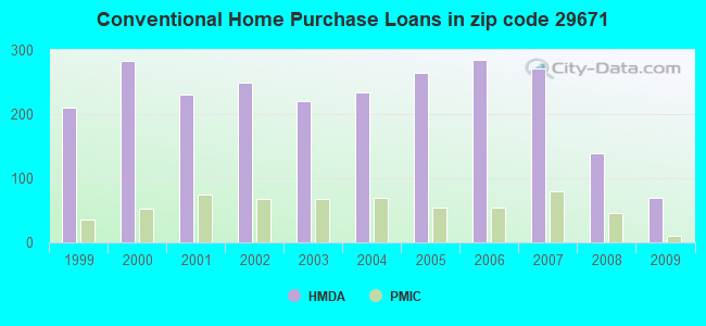 Conventional Home Purchase Loans in zip code 29671