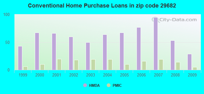 Conventional Home Purchase Loans in zip code 29682