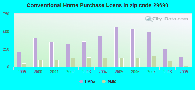 Conventional Home Purchase Loans in zip code 29690