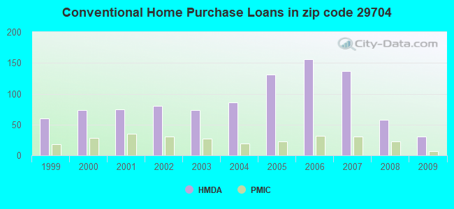 Conventional Home Purchase Loans in zip code 29704