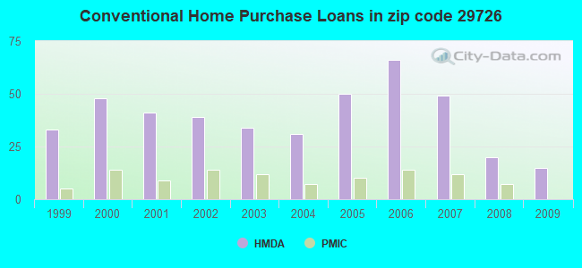 Conventional Home Purchase Loans in zip code 29726